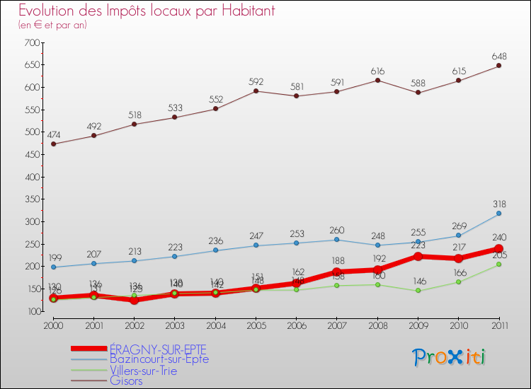 Evolution et montant des impôts locaux par Habitant pour ÉRAGNY-SUR-EPTE et les communes proches Comparaison des impôts locaux par habitant pour ÉRAGNY-SUR-EPTE et les communes voisines