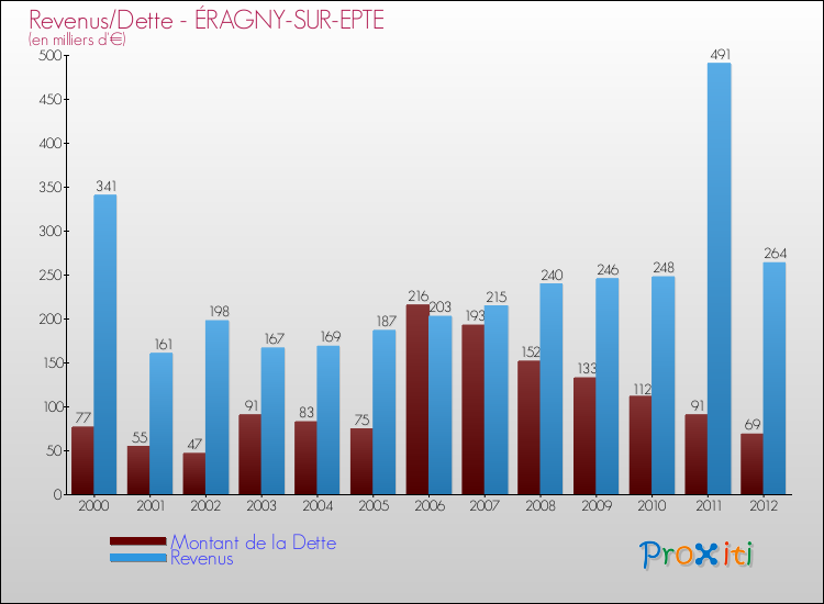 Evolution comparée de la dette et des revenus pour la commune de ÉRAGNY-SUR-EPTE de 2000 à 2012 Comparaison de la dette et des revenus pour ÉRAGNY-SUR-EPTE de 2000 à 2012