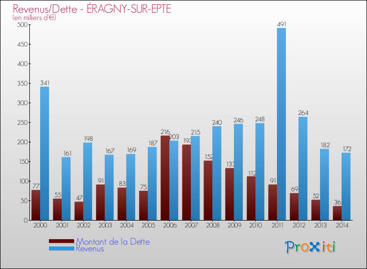 Evolution comparée de la dette et des revenus pour la commune de ÉRAGNY-SUR-EPTE de 2000 à 2014 Comparaison de la dette et des revenus pour ÉRAGNY-SUR-EPTE de 2000 à 2014