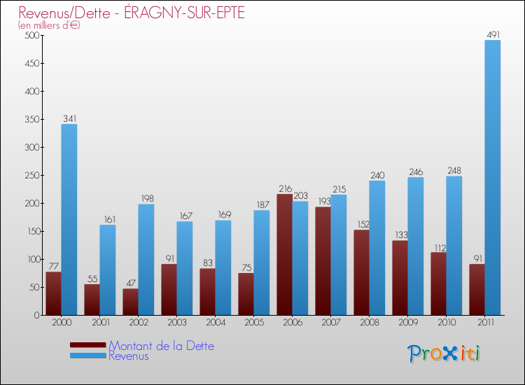 Evolution comparée de la dette et des revenus pour la commune de ÉRAGNY-SUR-EPTE de 2000 à 2011 Comparaison de la dette et des revenus pour ÉRAGNY-SUR-EPTE de 2000 à 2011