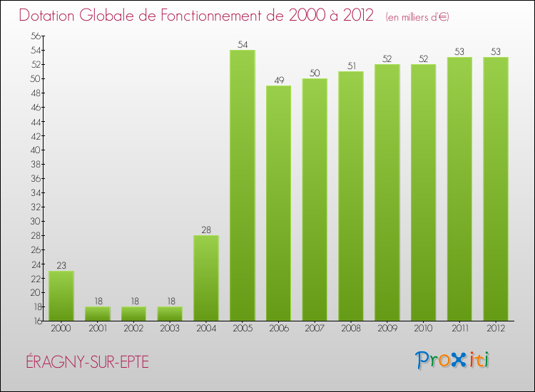 Evolution du montant de la Dotation Globale de Fonctionnement pour la commune de ÉRAGNY-SUR-EPTE de 2000 à 2012 Evolution du montant de la Dotation Globale de Fonctionnement pour ÉRAGNY-SUR-EPTE de 2000 à 2012