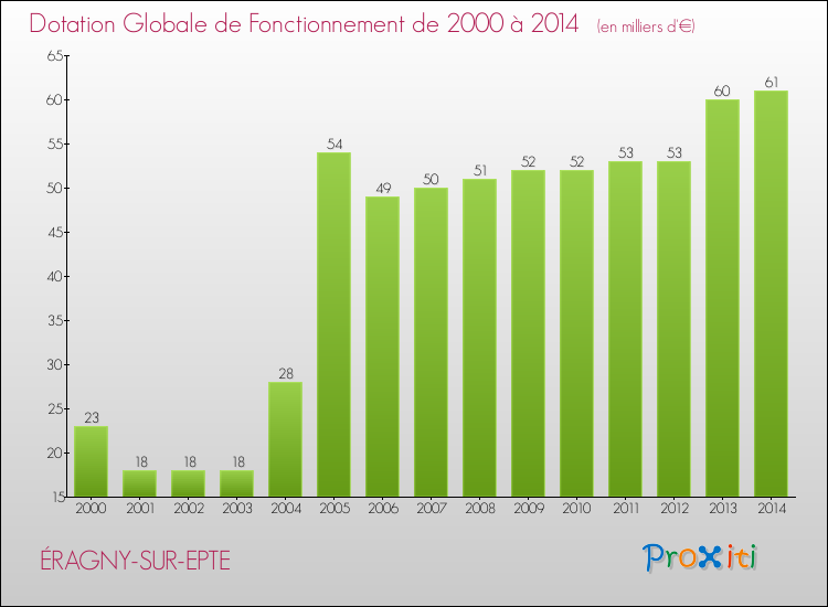 Evolution du montant de la Dotation Globale de Fonctionnement pour la commune de ÉRAGNY-SUR-EPTE de 2000 à 2014 Evolution du montant de la Dotation Globale de Fonctionnement pour ÉRAGNY-SUR-EPTE de 2000 à 2014
