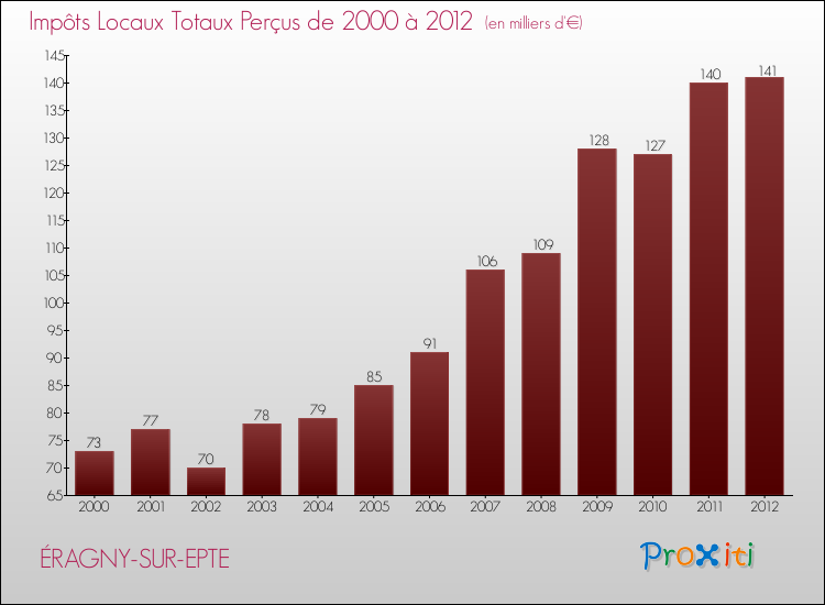 Evolution des Impôts Locaux pour la commune de ÉRAGNY-SUR-EPTE de 2000 à 2012 Evolution des Impôts Locaux pour ÉRAGNY-SUR-EPTE de 2000 à 2012