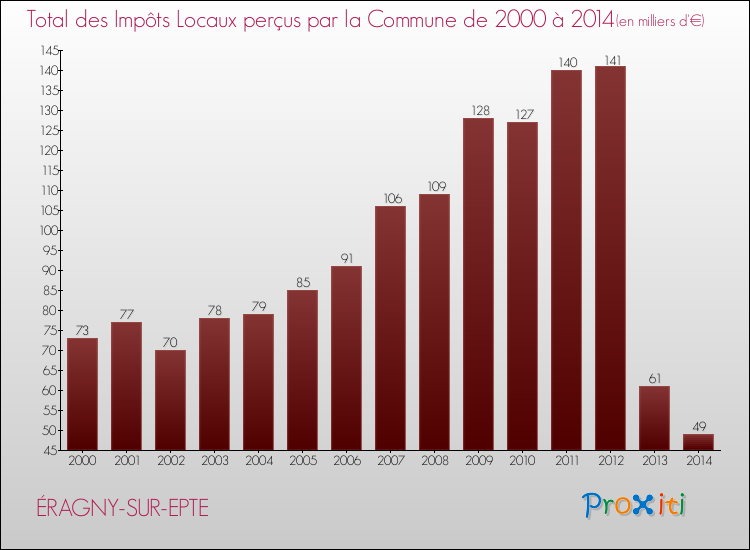 Evolution des Impôts Locaux pour la commune de ÉRAGNY-SUR-EPTE de 2000 à 2014 Evolution des Impôts Locaux pour ÉRAGNY-SUR-EPTE de 2000 à 2014