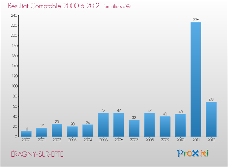 Evolution du résultat comptable pour la commune de ÉRAGNY-SUR-EPTE de 2000 à 2012 Evolution du résultat comptable pour ÉRAGNY-SUR-EPTE de 2000 à 2012