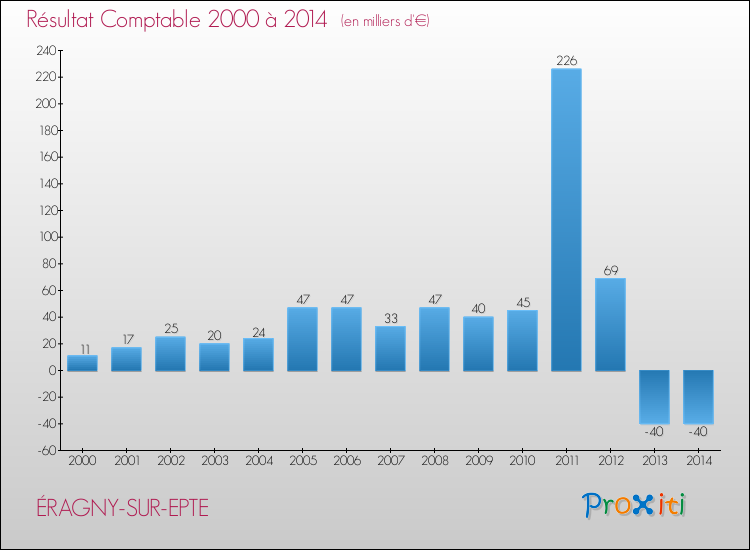 Evolution du résultat comptable pour la commune de ÉRAGNY-SUR-EPTE de 2000 à 2014 Evolution du résultat comptable pour ÉRAGNY-SUR-EPTE de 2000 à 2014