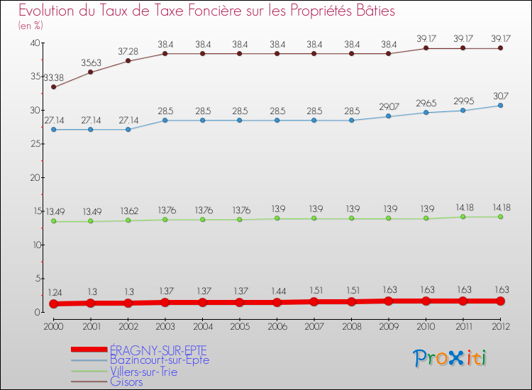 Evolution du taux de la taxe foncière sur le bati pour ÉRAGNY-SUR-EPTE et les communes proches de 2000 à 2012 Comparaison des taux de taxe foncière sur le bati pour ÉRAGNY-SUR-EPTE et les communes voisines de 2000 à 2012