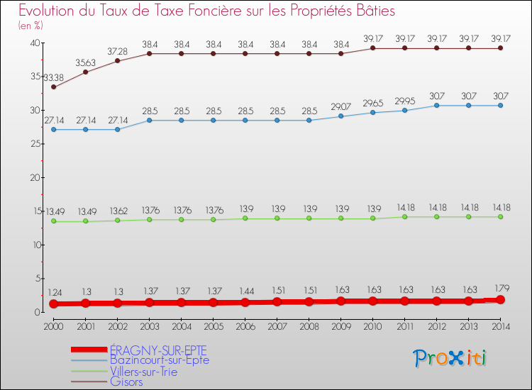 Evolution du taux de la taxe foncière sur le bati pour ÉRAGNY-SUR-EPTE et les communes proches de 2000 à 2014 Comparaison des taux de taxe foncière sur le bati pour ÉRAGNY-SUR-EPTE et les communes voisines de 2000 à 2014