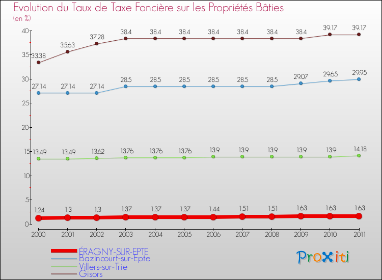 Evolution du taux de la taxe foncière sur le bati pour ÉRAGNY-SUR-EPTE et les communes proches Comparaison des taux de taxe foncière sur le bati pour ÉRAGNY-SUR-EPTE et les communes voisines
