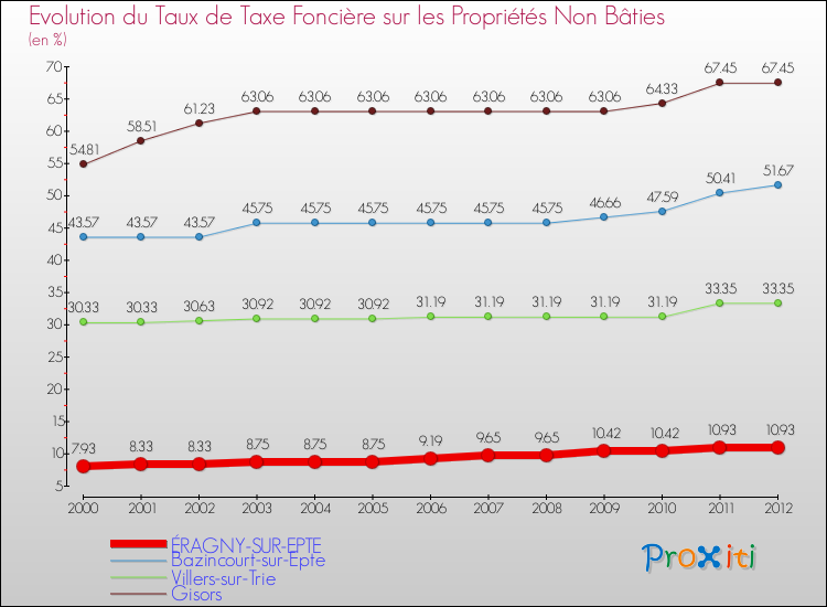 Evolution du taux de la taxe foncière sur les immeubles et terrains non batis pour ÉRAGNY-SUR-EPTE et les communes proches de 2000 à 2012 Comparaison des taux de la taxe foncière sur les immeubles et terrains non batis pour ÉRAGNY-SUR-EPTE et les communes voisines de 2000 à 2012