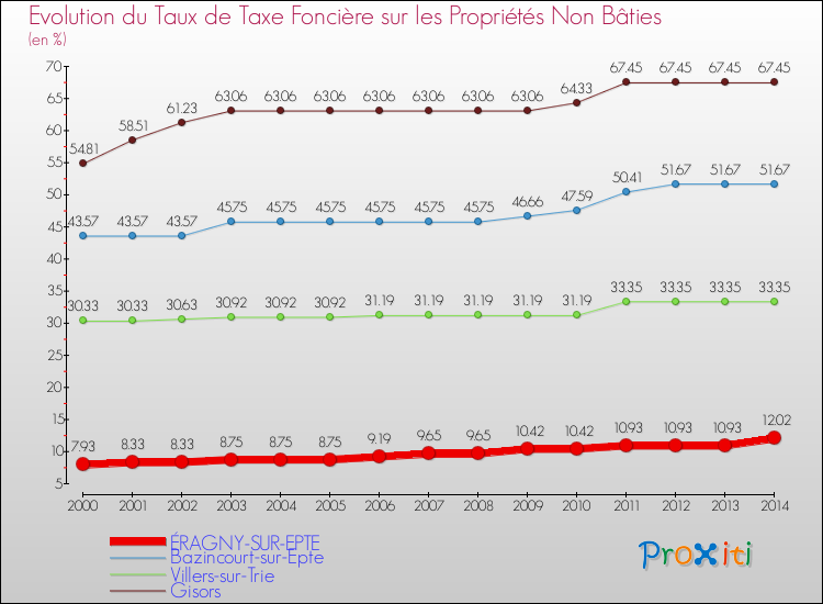 Evolution du taux de la taxe foncière sur les immeubles et terrains non batis pour ÉRAGNY-SUR-EPTE et les communes proches de 2000 à 2014 Comparaison des taux de la taxe foncière sur les immeubles et terrains non batis pour ÉRAGNY-SUR-EPTE et les communes voisines de 2000 à 2014