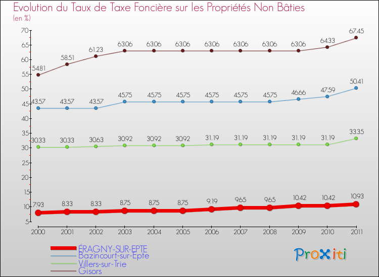 Evolution du taux de la taxe foncière sur les immeubles et terrains non batis pour ÉRAGNY-SUR-EPTE et les communes proches Comparaison des taux de la taxe foncière sur les immeubles et terrains non batis pour ÉRAGNY-SUR-EPTE et les communes voisines