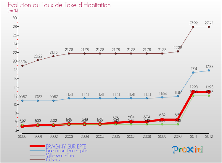 Evolution du taux de la taxe d'habitation pour ÉRAGNY-SUR-EPTE et les communes proches Comparaison des taux de la taxe d'habitation pour ÉRAGNY-SUR-EPTE et les communes voisines