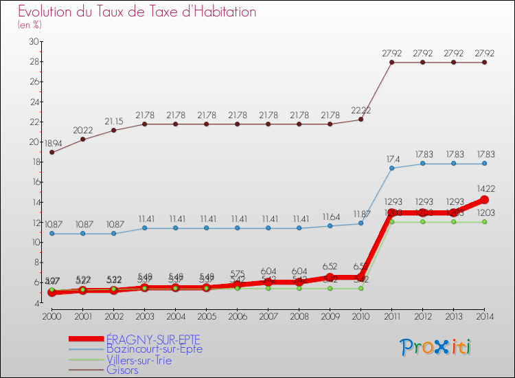 Evolution du taux de la taxe d'habitation pour ÉRAGNY-SUR-EPTE et les communes proches de 2000 à 2014 Comparaison des taux de la taxe d'habitation pour ÉRAGNY-SUR-EPTE et les communes voisines de 2000 à 2014
