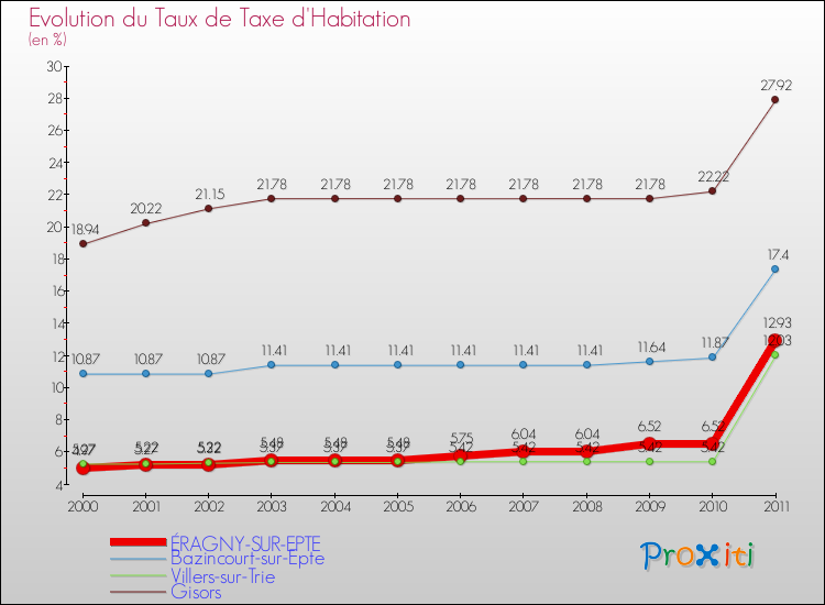 Evolution du taux de la taxe d'habitation pour ÉRAGNY-SUR-EPTE et les communes proches Comparaison des taux de la taxe d'habitation pour ÉRAGNY-SUR-EPTE et les communes voisines