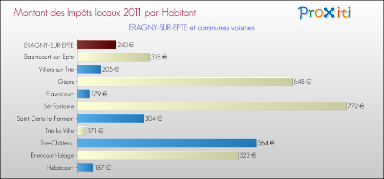 Montant des impôts locaux par Habitant pour ÉRAGNY-SUR-EPTE et les communes proches Comparaison des impôts locaux par habitant pour ÉRAGNY-SUR-EPTE et les communes voisines