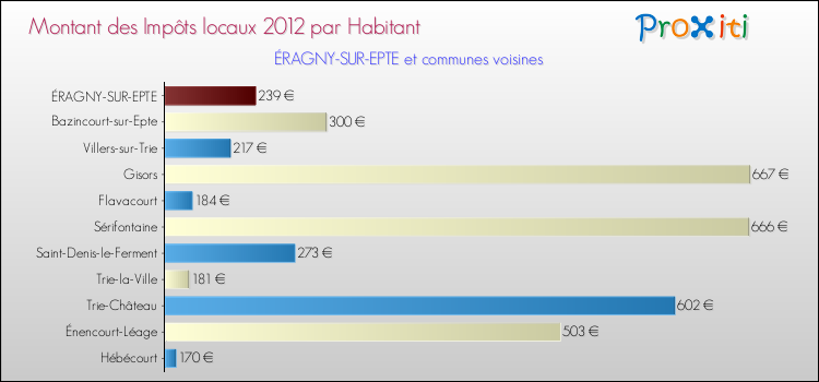 Montant des impôts locaux par Habitant pour ÉRAGNY-SUR-EPTE et les communes proches Comparaison des impôts locaux par habitant pour ÉRAGNY-SUR-EPTE et les communes voisines