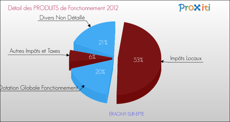 Décomposition du Budget de Fonctionnement 2012 de la commune de ÉRAGNY-SUR-EPTE Budget de Fonctionnement 2012 pour la commune de ÉRAGNY-SUR-EPTE