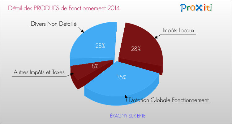 Décomposition du Budget de Fonctionnement 2014 de la commune de ÉRAGNY-SUR-EPTE Budget de Fonctionnement 2014 pour la commune de ÉRAGNY-SUR-EPTE