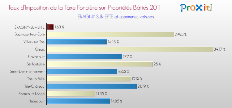 Taux d'imposition de la taxe foncière sur le bati 2011 pour ÉRAGNY-SUR-EPTE et les communes proches Comparaison des taux d'imposition de la taxe foncière sur le bati 2011 pour ÉRAGNY-SUR-EPTE et les communes voisines