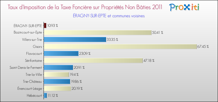 Taux d'imposition de la taxe foncière sur les immeubles et terrains non batis 2011 pour ÉRAGNY-SUR-EPTE et les communes proches Comparaison des taux d'imposition de la taxe foncière sur les immeubles et terrains non batis 2011 pour ÉRAGNY-SUR-EPTE et les communes voisines