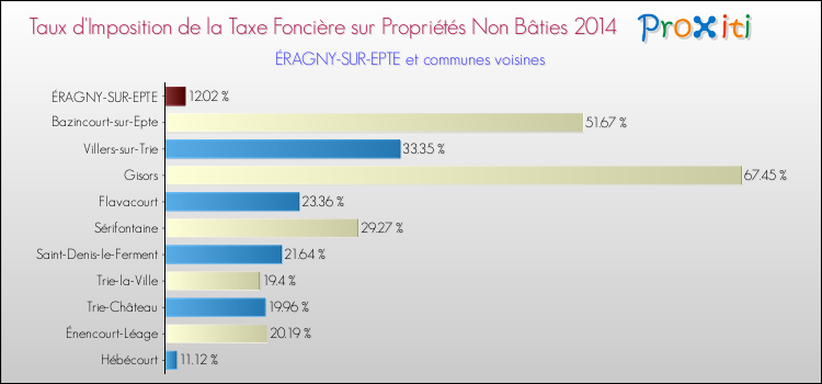 Taux d'imposition de la taxe foncière sur les immeubles et terrains non batis 2014 pour ÉRAGNY-SUR-EPTE et les communes proches Comparaison des taux d'imposition de la taxe foncière sur les immeubles et terrains non batis 2014 pour ÉRAGNY-SUR-EPTE et les communes voisines