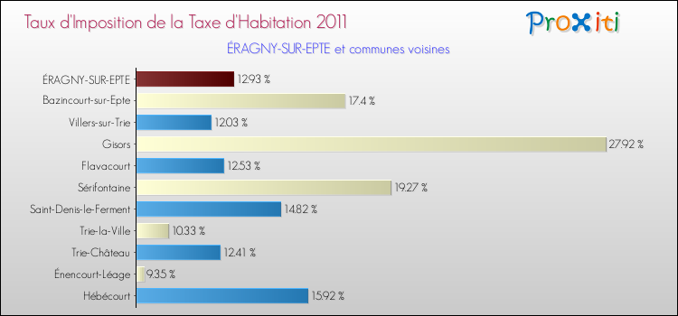 Taux d'imposition de la taxe d'habitation 2011 pour ÉRAGNY-SUR-EPTE et les communes proches Comparaison des taux d'imposition de la taxe d'habitation 2011 pour ÉRAGNY-SUR-EPTE et les communes voisines