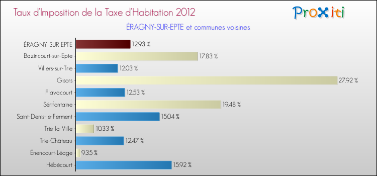 Taux d'imposition de la taxe d'habitation 2012 pour ÉRAGNY-SUR-EPTE et les communes proches Comparaison des taux d'imposition de la taxe d'habitation 2012 pour ÉRAGNY-SUR-EPTE et les communes voisines