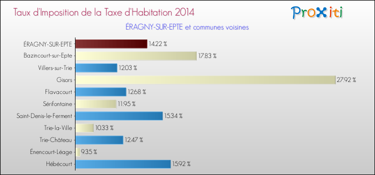 Taux d'imposition de la taxe d'habitation 2014 pour ÉRAGNY-SUR-EPTE et les communes proches Comparaison des taux d'imposition de la taxe d'habitation 2014 pour ÉRAGNY-SUR-EPTE et les communes voisines