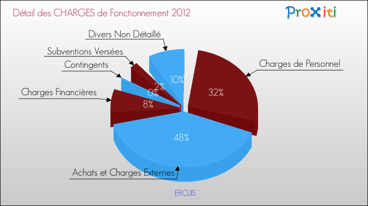 Décomposition des Charges de Fonctionnement 2012 de la commune de ERCUIS Charges de Fonctionnement 2012 pour la commune de ERCUIS