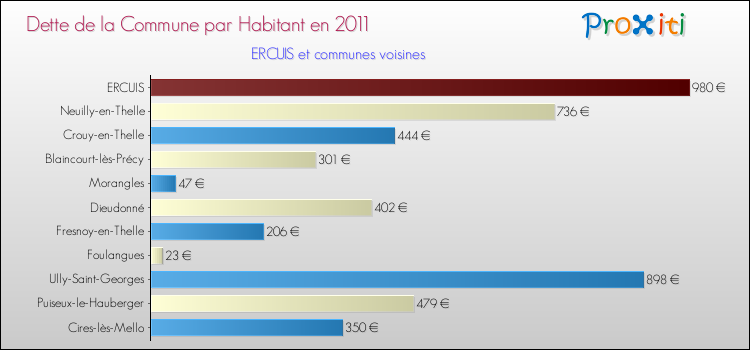 Dette par habitant de la commune en 2011 pour ERCUIS et les communes proches Comparaison de la dette par habitant de la commune en 2011 pour ERCUIS et les communes voisines