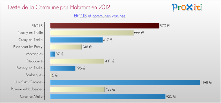 Dette par habitant de la commune en 2012 pour ERCUIS et les communes proches Comparaison de la dette par habitant de la commune en 2012 pour ERCUIS et les communes voisines