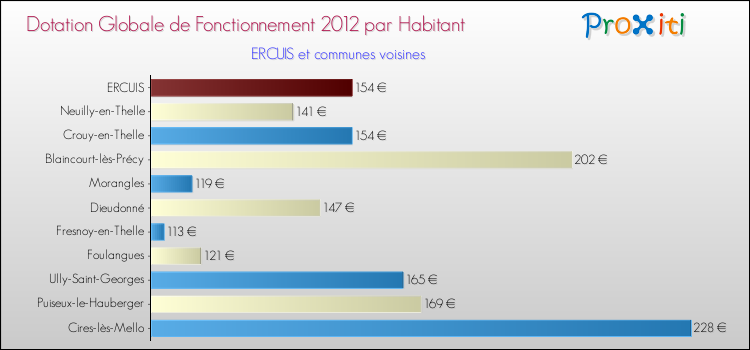 Montant des dotations globales de fonctionnement DGF par Habitant pour ERCUIS et les communes proches Comparaison des des dotations globales de fonctionnement DGF par habitant pour ERCUIS et les communes voisines