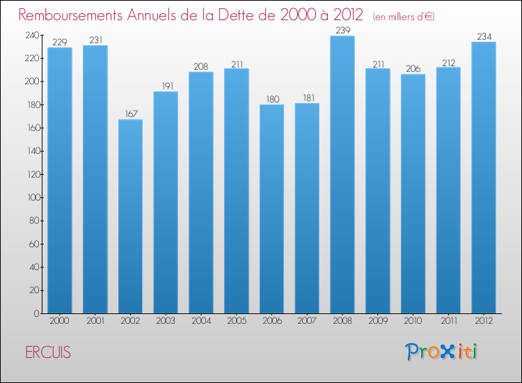 Evolution de l'annuité de la dette pour la commune de ERCUIS de 2000 à 2012 Annuités de la dette pour ERCUIS de 2000 à 2012
