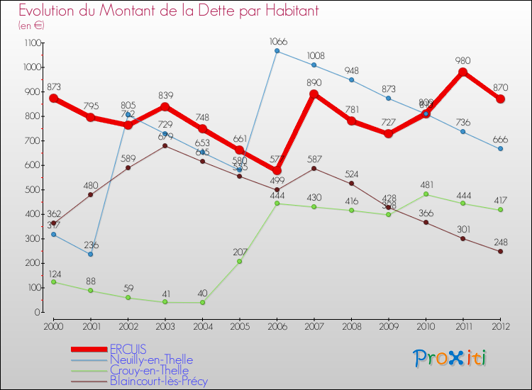 Evolution de la dette par habitant pour la commune de ERCUIS et les communes proches de 2000 à 2012 Comparaison de la dette par habitant pour ERCUIS et les communes voisines de 2000 à 2012