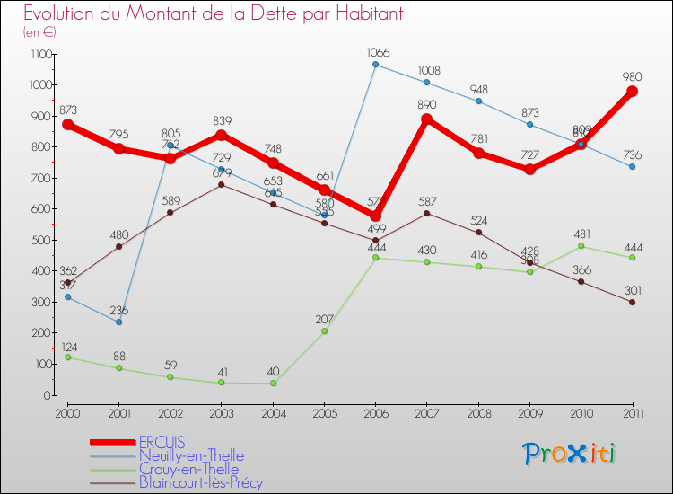 Evolution de la dette par habitant pour la commune de ERCUIS et les communes proches Comparaison de la dette par habitant pour ERCUIS et les communes voisines