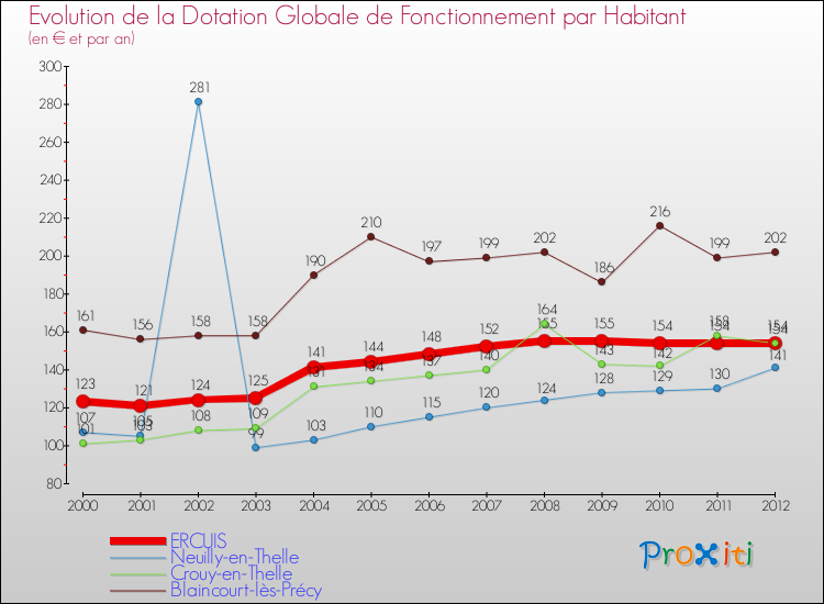 Evolution et montant de la dotation globale de fonctionnement par Habitant pour ERCUIS et les communes proches Comparaison des dotations globales de fonctionnement par habitant pour ERCUIS et les communes voisines