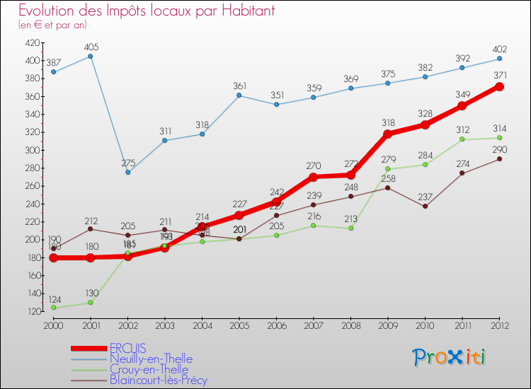 Evolution et montant des impôts locaux par Habitant pour ERCUIS et les communes proches Comparaison des impôts locaux par habitant pour ERCUIS et les communes voisines
