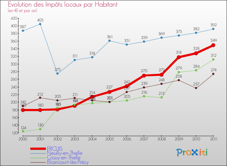 Evolution et montant des impôts locaux par Habitant pour ERCUIS et les communes proches Comparaison des impôts locaux par habitant pour ERCUIS et les communes voisines