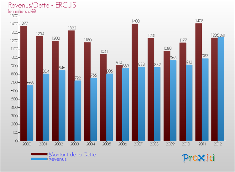 Evolution comparée de la dette et des revenus pour la commune de ERCUIS de 2000 à 2012 Comparaison de la dette et des revenus pour ERCUIS de 2000 à 2012