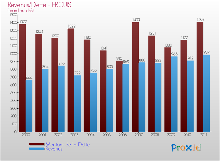Evolution comparée de la dette et des revenus pour la commune de ERCUIS de 2000 à 2011 Comparaison de la dette et des revenus pour ERCUIS de 2000 à 2011