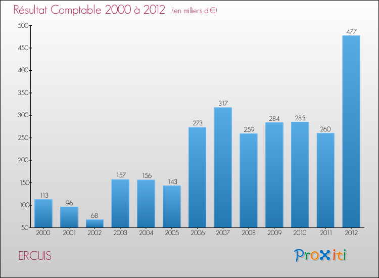 Evolution du résultat comptable pour la commune de ERCUIS de 2000 à 2012 Evolution du résultat comptable pour ERCUIS de 2000 à 2012
