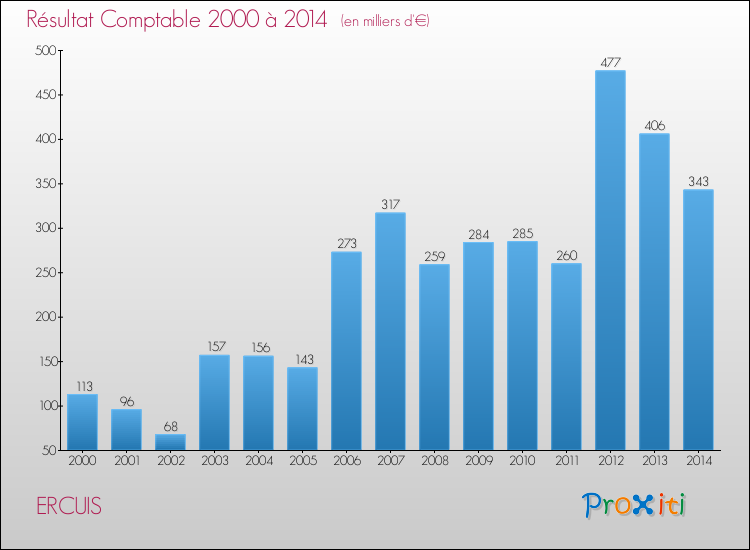 Evolution du résultat comptable pour la commune de ERCUIS de 2000 à 2014 Evolution du résultat comptable pour ERCUIS de 2000 à 2014