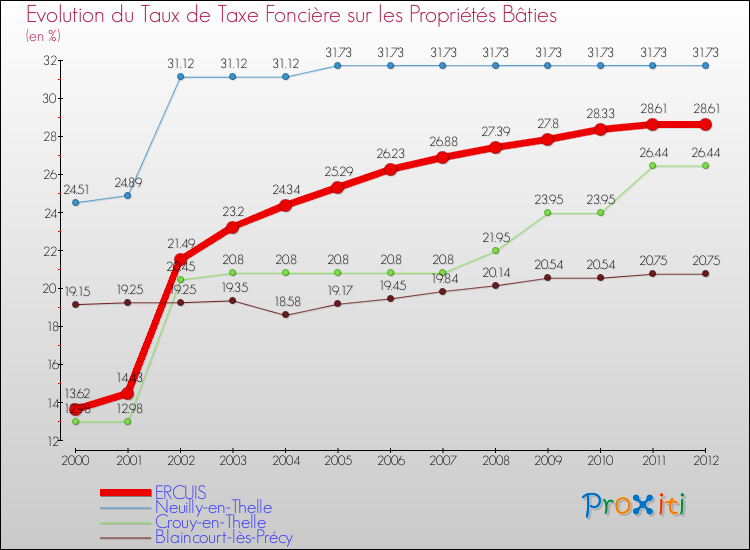 Evolution du taux de la taxe foncière sur le bati pour ERCUIS et les communes proches de 2000 à 2012 Comparaison des taux de taxe foncière sur le bati pour ERCUIS et les communes voisines de 2000 à 2012