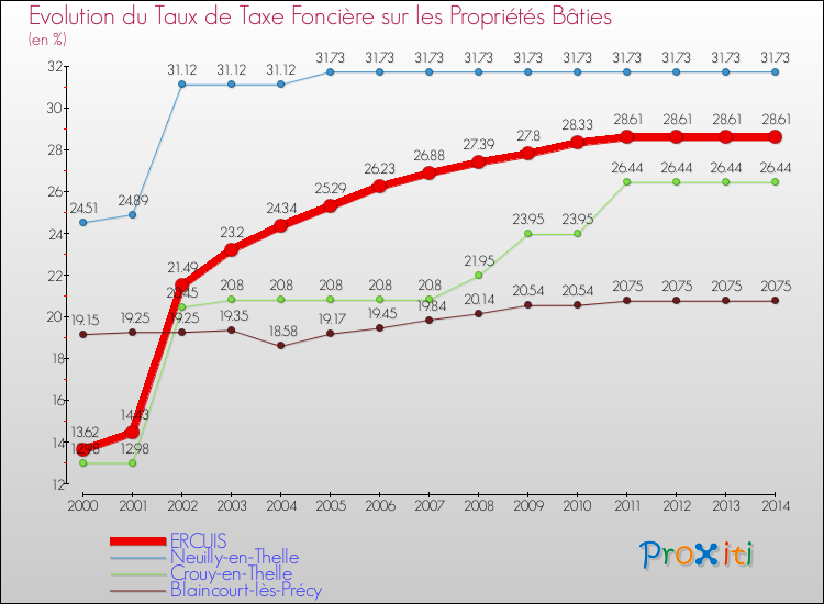 Evolution du taux de la taxe foncière sur le bati pour ERCUIS et les communes proches de 2000 à 2014 Comparaison des taux de taxe foncière sur le bati pour ERCUIS et les communes voisines de 2000 à 2014