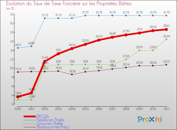 Evolution du taux de la taxe foncière sur le bati pour ERCUIS et les communes proches Comparaison des taux de taxe foncière sur le bati pour ERCUIS et les communes voisines