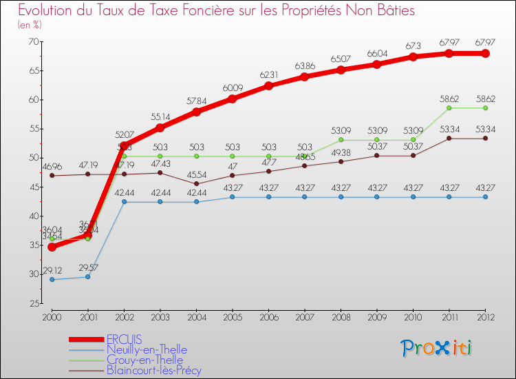Evolution du taux de la taxe foncière sur les immeubles et terrains non batis pour ERCUIS et les communes proches de 2000 à 2012 Comparaison des taux de la taxe foncière sur les immeubles et terrains non batis pour ERCUIS et les communes voisines de 2000 à 2012