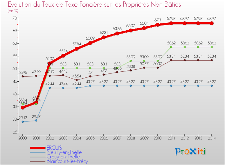 Evolution du taux de la taxe foncière sur les immeubles et terrains non batis pour ERCUIS et les communes proches de 2000 à 2014 Comparaison des taux de la taxe foncière sur les immeubles et terrains non batis pour ERCUIS et les communes voisines de 2000 à 2014