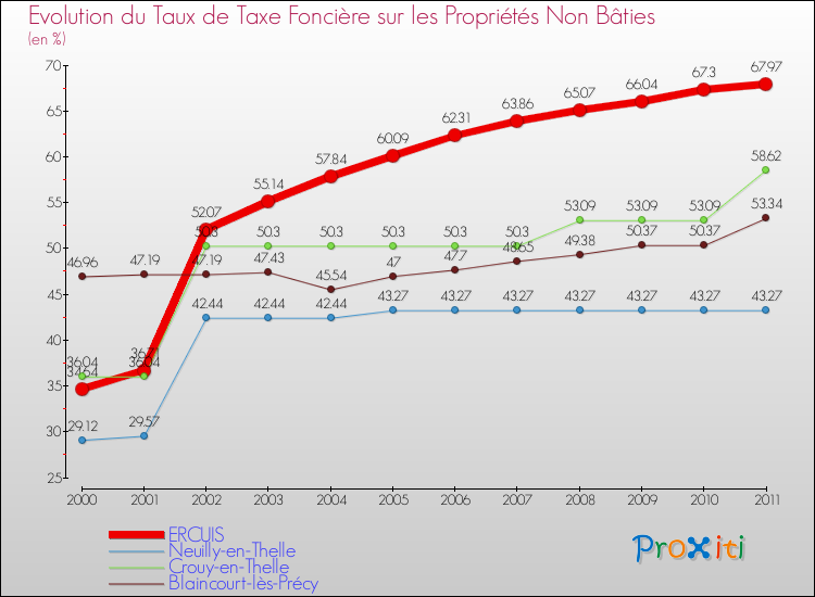 Evolution du taux de la taxe foncière sur les immeubles et terrains non batis pour ERCUIS et les communes proches Comparaison des taux de la taxe foncière sur les immeubles et terrains non batis pour ERCUIS et les communes voisines