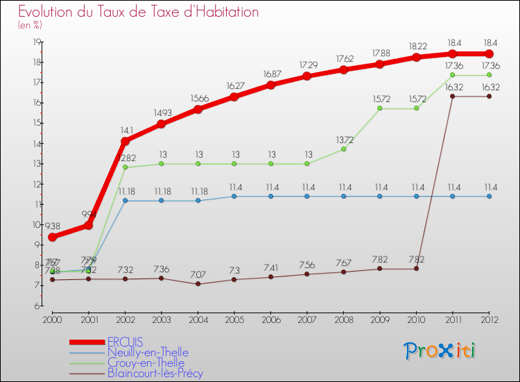 Evolution du taux de la taxe d'habitation pour ERCUIS et les communes proches Comparaison des taux de la taxe d'habitation pour ERCUIS et les communes voisines
